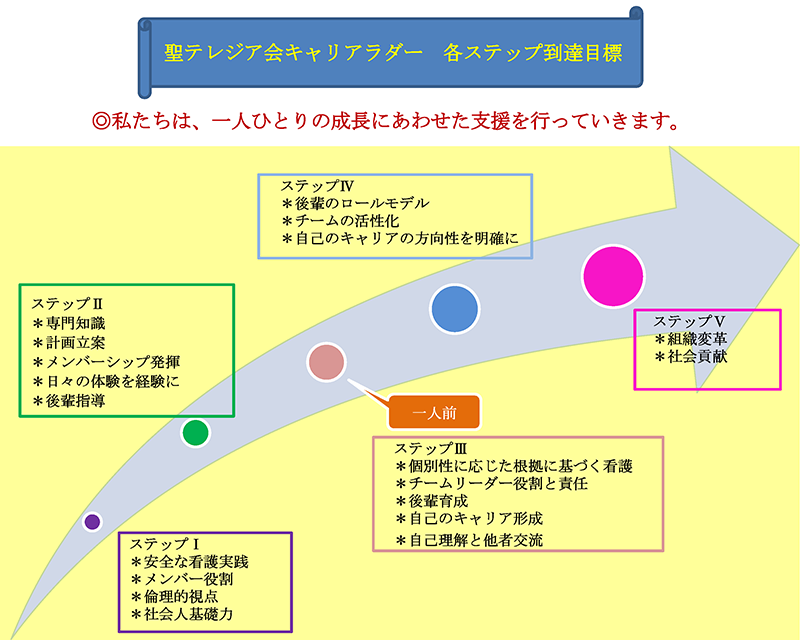 聖テレジア会キャリアラダー 各ステップ到達目標